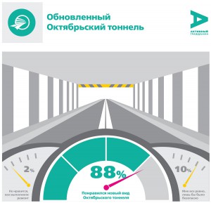 Большинство москвичей оценили обновленный Октябрьский тоннель на «хорошо» и «отлично»